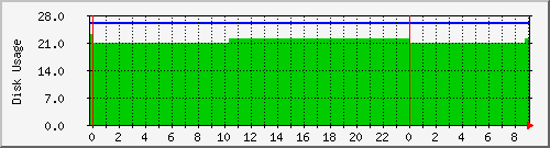 df Traffic Graph