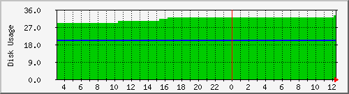 df Traffic Graph