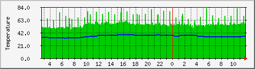 hddtemp Traffic Graph