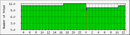 httpd Traffic Graph