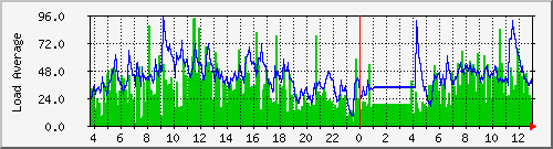 la Traffic Graph