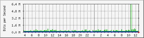 localhost_enp4s0 Traffic Graph