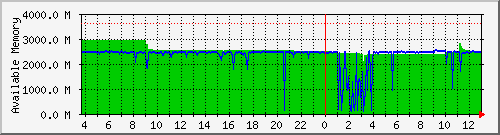 mem Traffic Graph